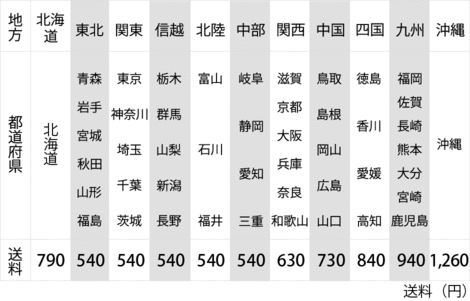 配送料について(消費税を含む)